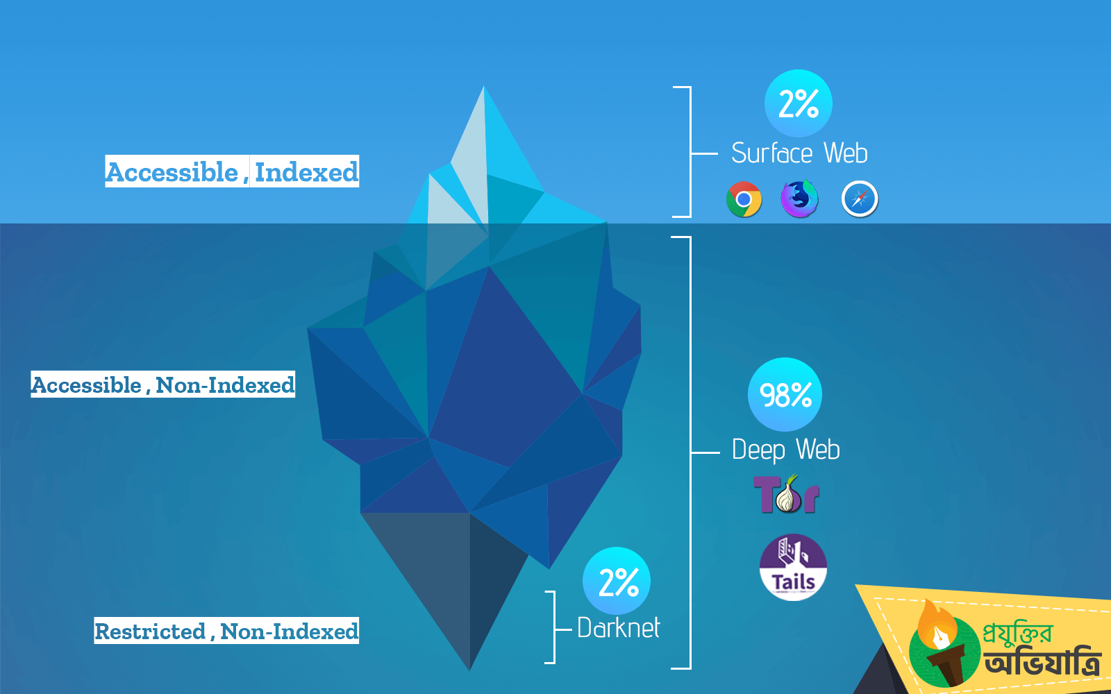 Surface Web Vs Deep Web Vs Dark Web ডার্ক ওয়েব ডিপ ওয়েব