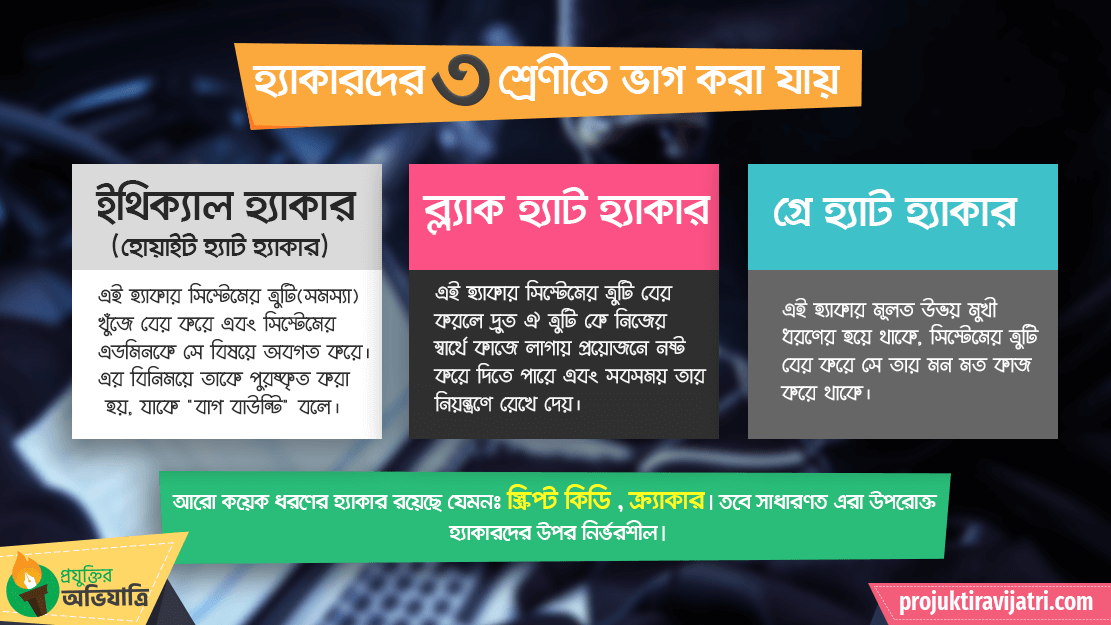 hacker types হ্যাকারদের ধরণ