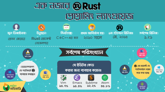 Projuktir Avijatri rust programming language infograph Projuktir Avijatri rust mozilla firefox rust language