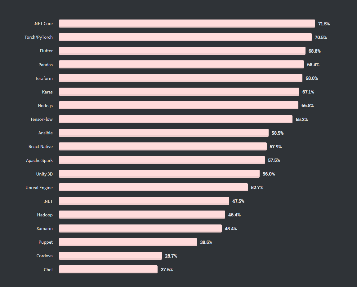 Stackoveflow Developer Survey 2020